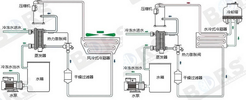 箱式工業(yè)冷水機組 箱式工業(yè)冷水機組