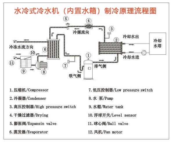 渦旋式水冷冷水機(jī) 渦旋式水冷冷水機(jī)